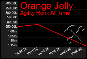 Total Graph of Orange Jelly