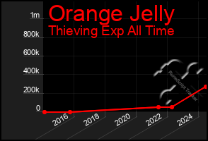 Total Graph of Orange Jelly