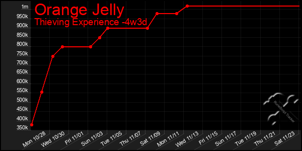 Last 31 Days Graph of Orange Jelly