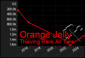 Total Graph of Orange Jelly