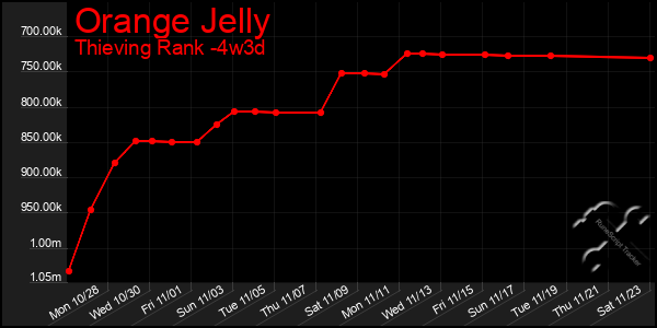 Last 31 Days Graph of Orange Jelly