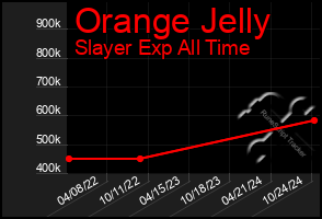 Total Graph of Orange Jelly