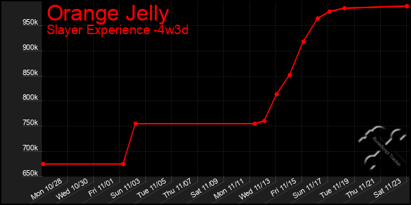 Last 31 Days Graph of Orange Jelly