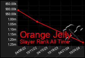 Total Graph of Orange Jelly