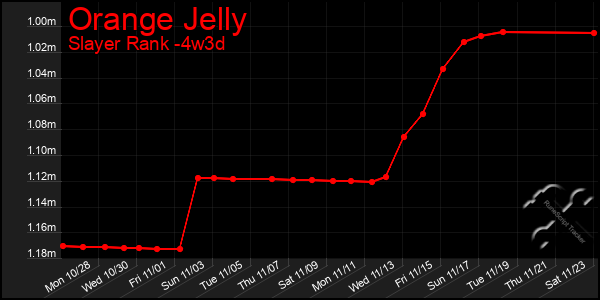 Last 31 Days Graph of Orange Jelly