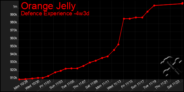 Last 31 Days Graph of Orange Jelly