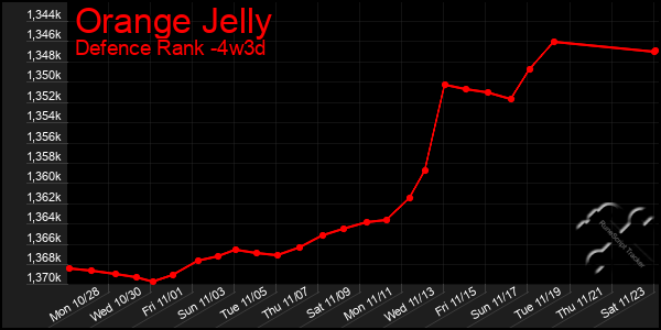 Last 31 Days Graph of Orange Jelly