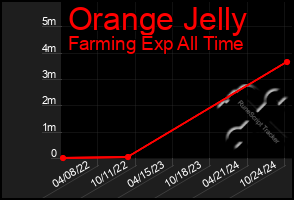 Total Graph of Orange Jelly