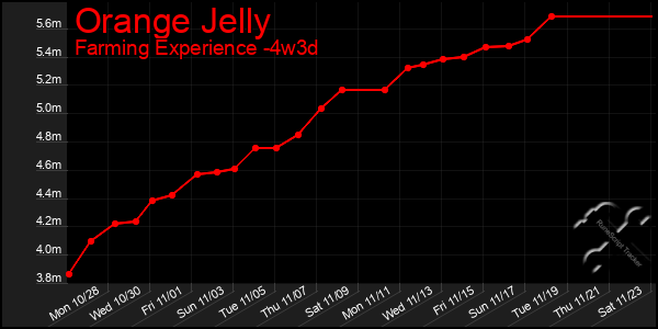 Last 31 Days Graph of Orange Jelly