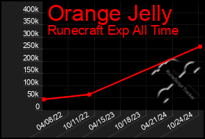 Total Graph of Orange Jelly