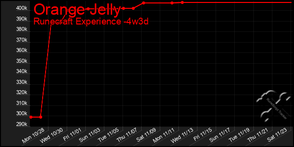 Last 31 Days Graph of Orange Jelly