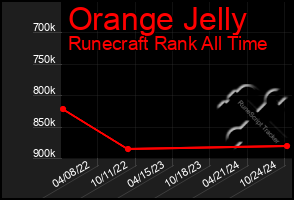 Total Graph of Orange Jelly