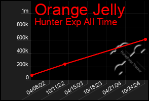 Total Graph of Orange Jelly