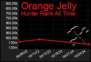 Total Graph of Orange Jelly