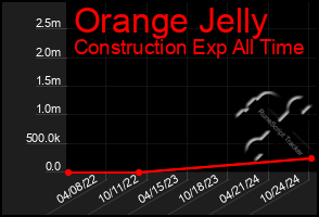 Total Graph of Orange Jelly