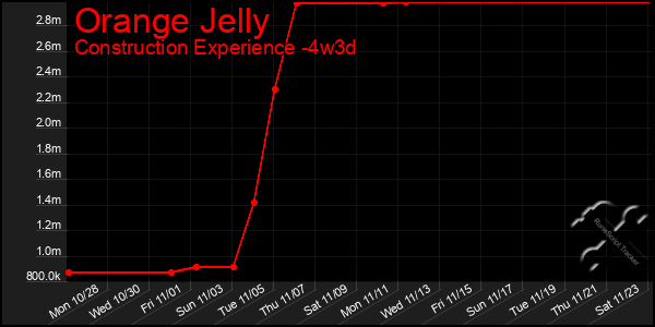 Last 31 Days Graph of Orange Jelly