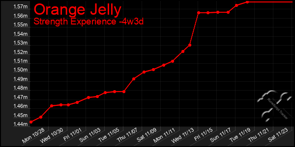 Last 31 Days Graph of Orange Jelly