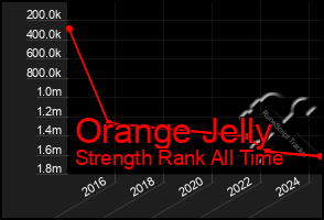 Total Graph of Orange Jelly