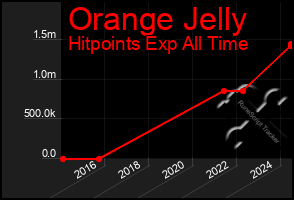 Total Graph of Orange Jelly