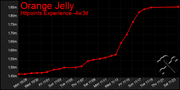 Last 31 Days Graph of Orange Jelly