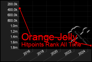 Total Graph of Orange Jelly