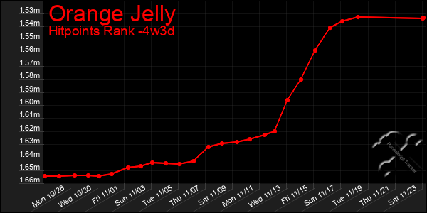 Last 31 Days Graph of Orange Jelly