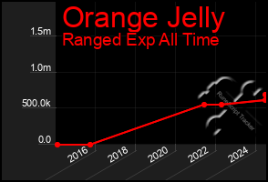 Total Graph of Orange Jelly