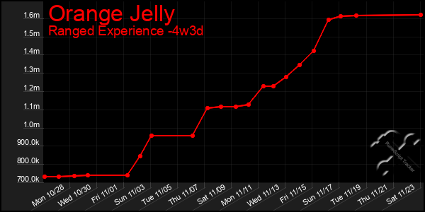 Last 31 Days Graph of Orange Jelly