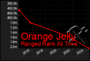 Total Graph of Orange Jelly