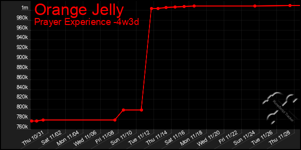 Last 31 Days Graph of Orange Jelly