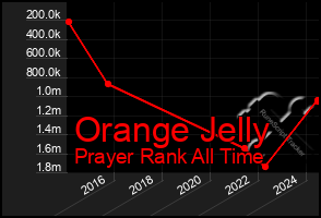 Total Graph of Orange Jelly