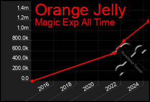 Total Graph of Orange Jelly