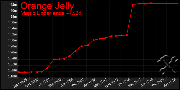 Last 31 Days Graph of Orange Jelly