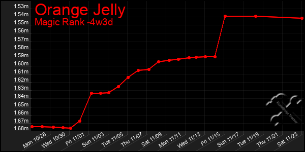 Last 31 Days Graph of Orange Jelly