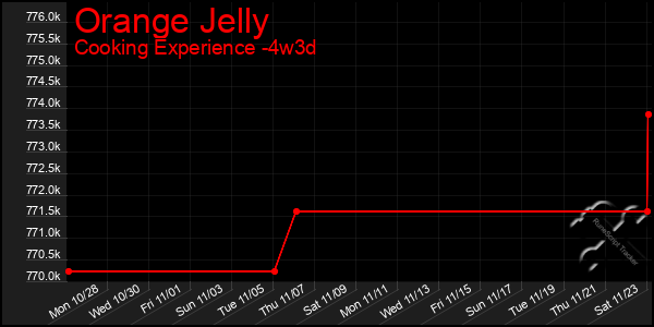 Last 31 Days Graph of Orange Jelly