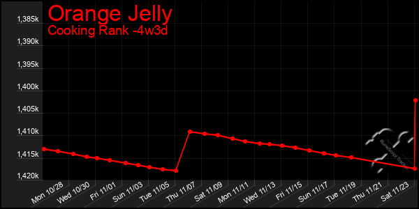 Last 31 Days Graph of Orange Jelly