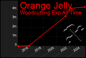 Total Graph of Orange Jelly