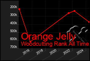 Total Graph of Orange Jelly