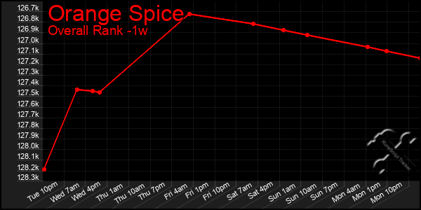 Last 7 Days Graph of Orange Spice