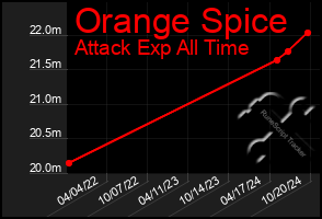 Total Graph of Orange Spice