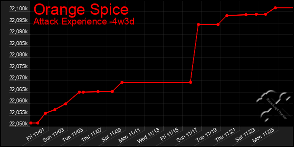 Last 31 Days Graph of Orange Spice