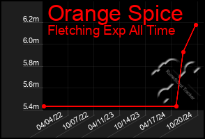 Total Graph of Orange Spice