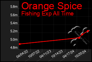 Total Graph of Orange Spice