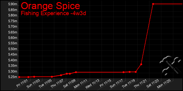 Last 31 Days Graph of Orange Spice