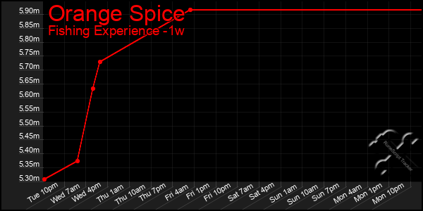 Last 7 Days Graph of Orange Spice