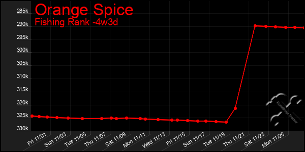 Last 31 Days Graph of Orange Spice