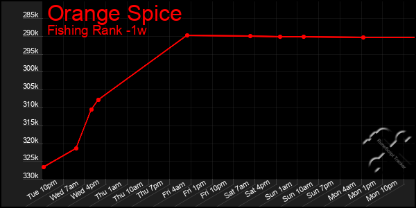 Last 7 Days Graph of Orange Spice