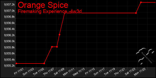 Last 31 Days Graph of Orange Spice