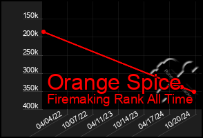 Total Graph of Orange Spice