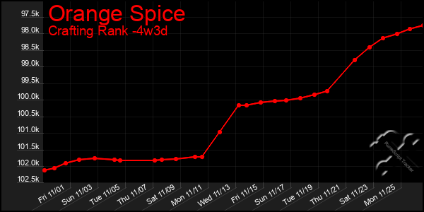 Last 31 Days Graph of Orange Spice